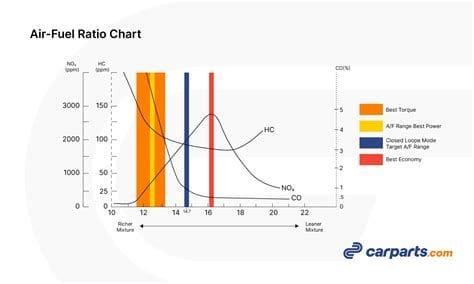 Adjusting the Air/Fuel Ratio for Maximum Performance