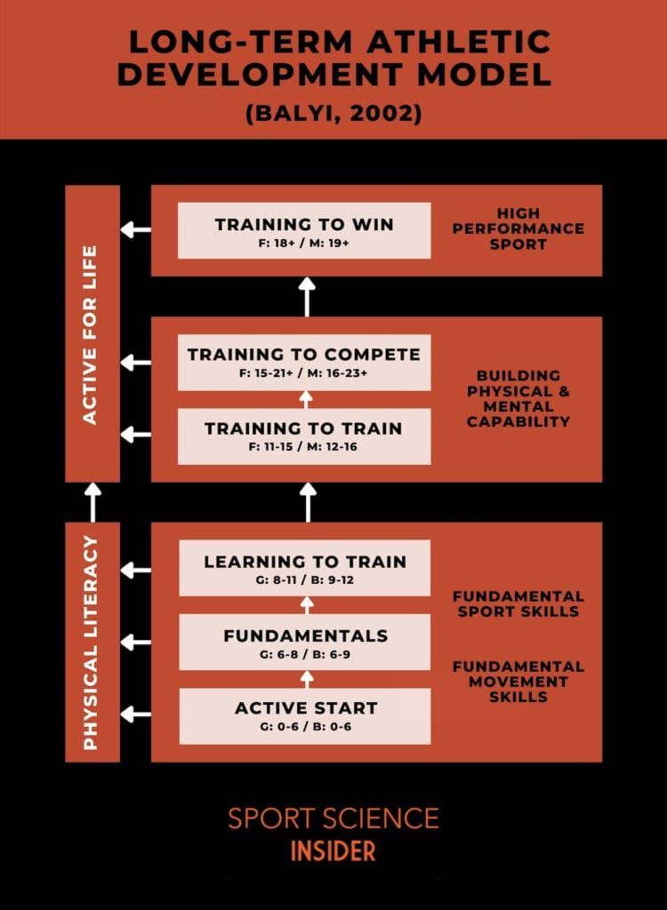 Athlete Development Programs