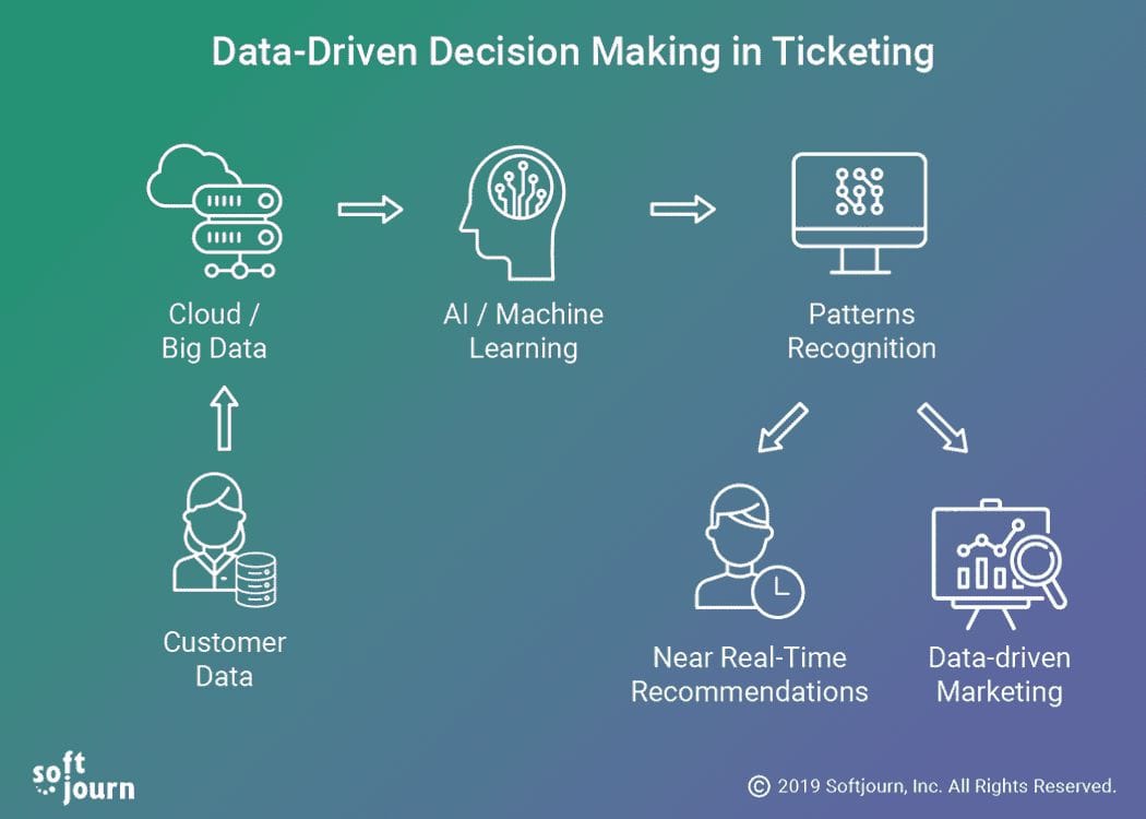 Data-driven insights and progress tracking