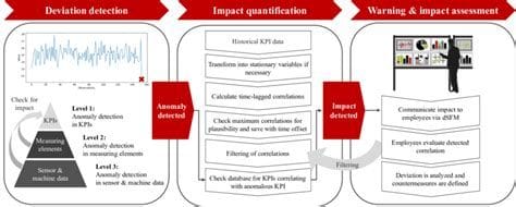 Data-Driven Performance Analysis