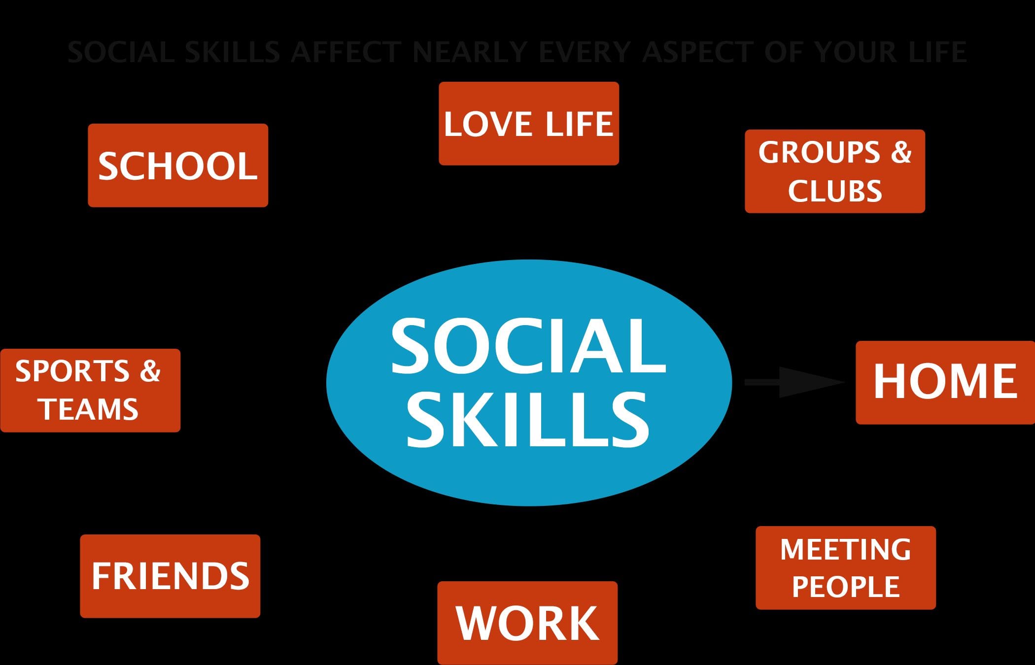 Development of Social Skills