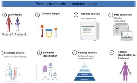 Personalized Medicine and Genomics