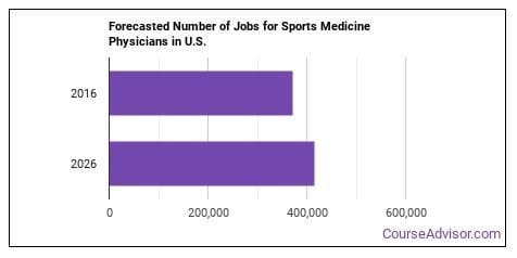 Job Market for Sports Medicine PAs