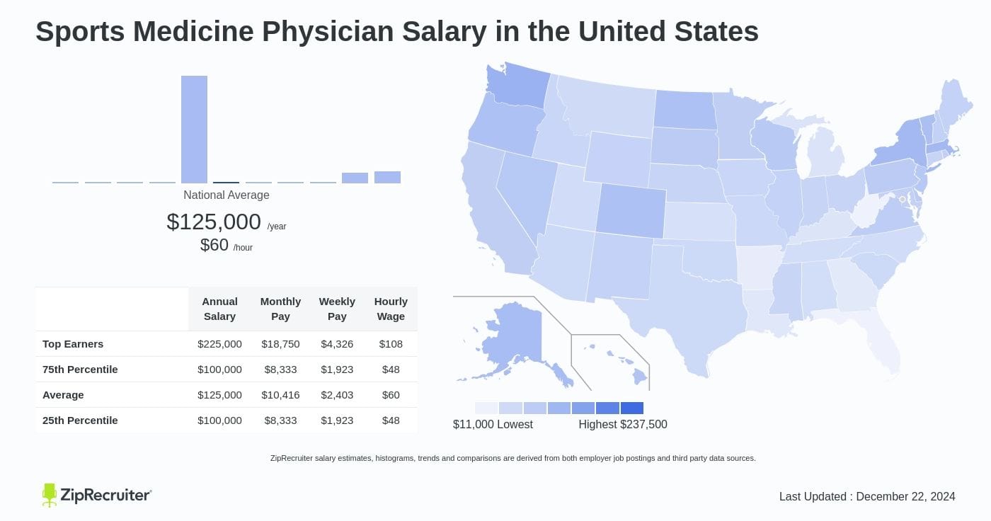 Average Salaries for Sports Medicine PAs